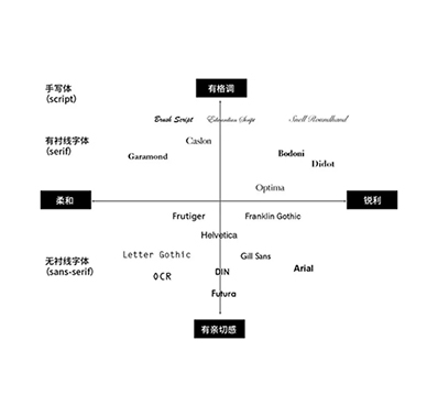 玩设计｜基础的字体设计知识